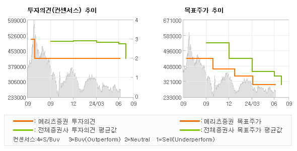 투자의견 및 목표주가 추이 그래프