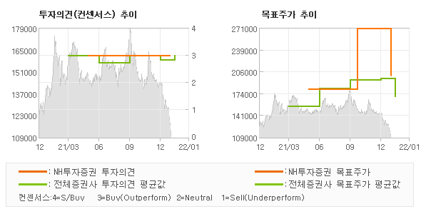 투자의견 및 목표주가 추이 그래프