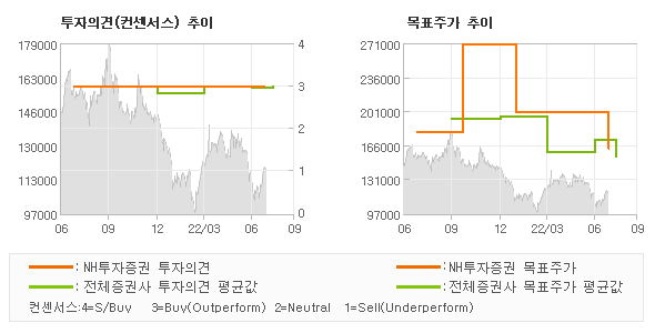 투자의견 및 목표주가 추이 그래프