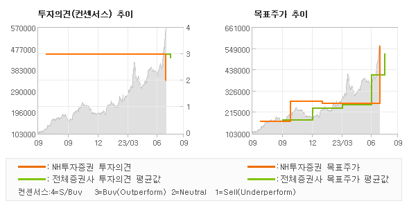 투자의견 및 목표주가 추이 그래프