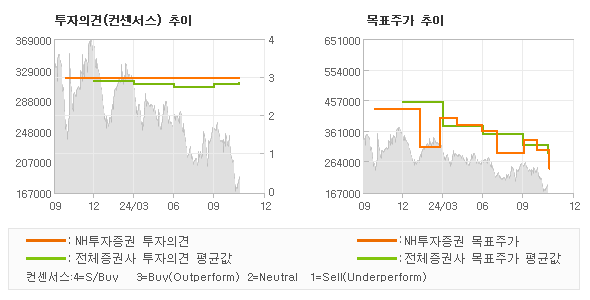 투자의견 및 목표주가 추이 그래프