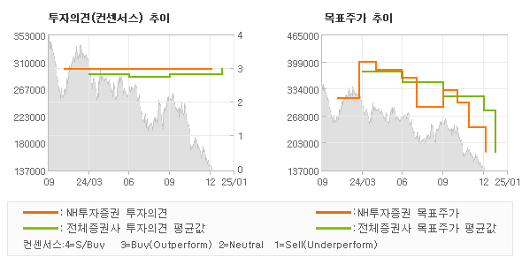 투자의견 및 목표주가 추이 그래프