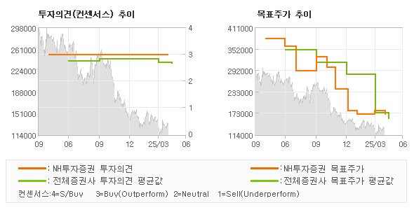 투자의견 및 목표주가 추이 그래프