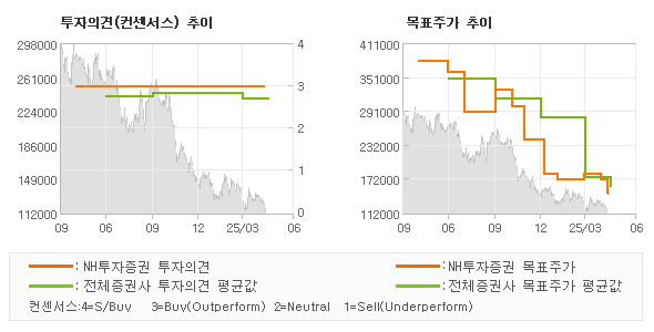 투자의견 및 목표주가 추이 그래프