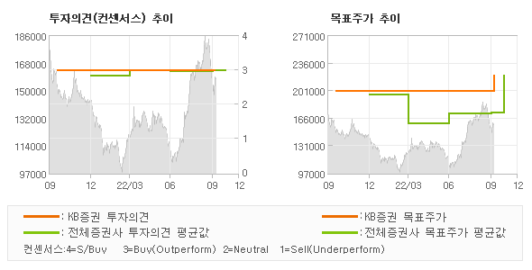 투자의견 및 목표주가 추이 그래프