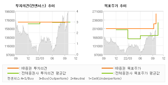 투자의견 및 목표주가 추이 그래프