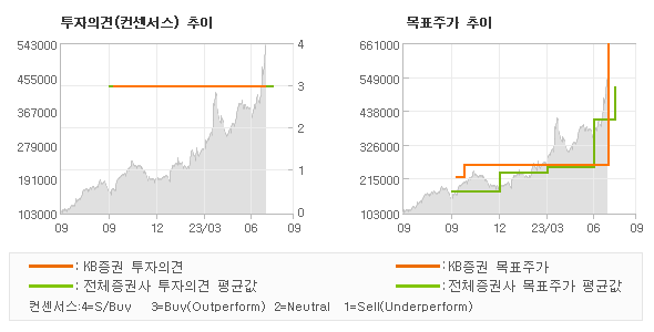 투자의견 및 목표주가 추이 그래프