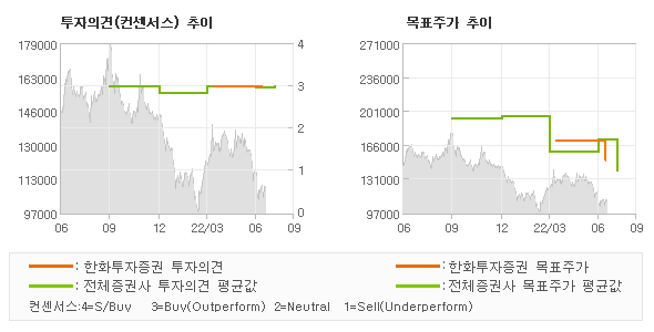 투자의견 및 목표주가 추이 그래프