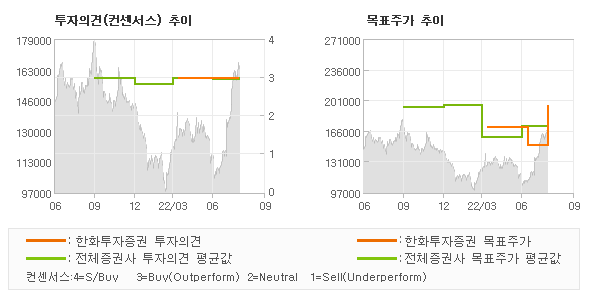 투자의견 및 목표주가 추이 그래프