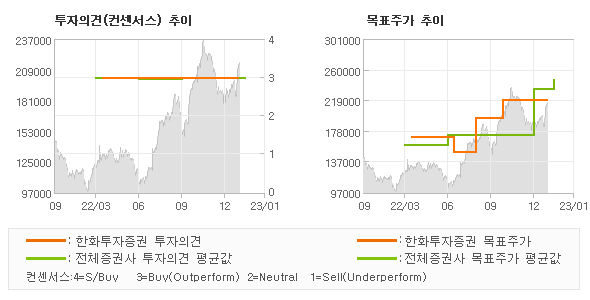 투자의견 및 목표주가 추이 그래프