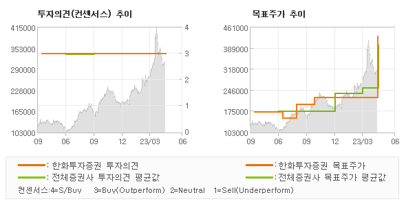 투자의견 및 목표주가 추이 그래프