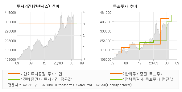 투자의견 및 목표주가 추이 그래프