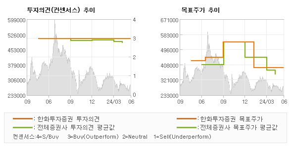 투자의견 및 목표주가 추이 그래프