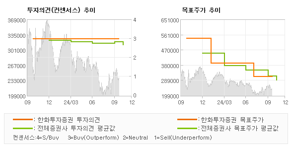 투자의견 및 목표주가 추이 그래프