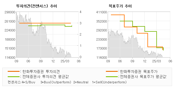 투자의견 및 목표주가 추이 그래프
