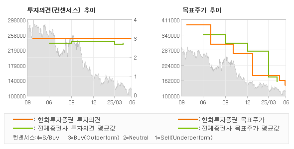 투자의견 및 목표주가 추이 그래프