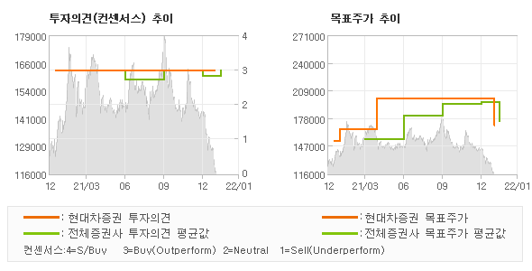 투자의견 및 목표주가 추이 그래프