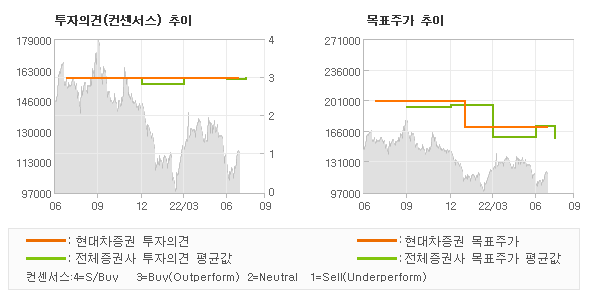 투자의견 및 목표주가 추이 그래프