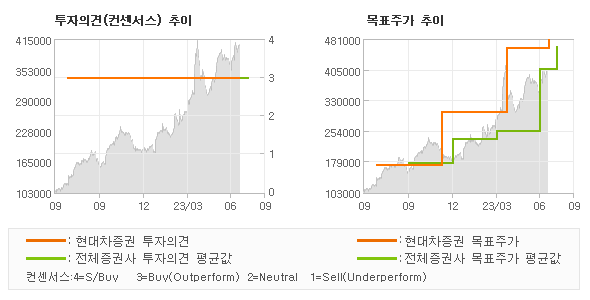 투자의견 및 목표주가 추이 그래프