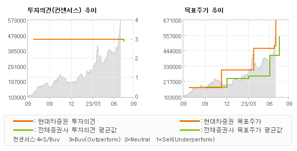 투자의견 및 목표주가 추이 그래프