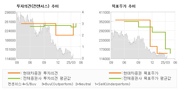 투자의견 및 목표주가 추이 그래프