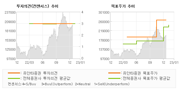 투자의견 및 목표주가 추이 그래프