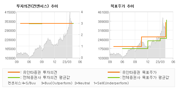 투자의견 및 목표주가 추이 그래프