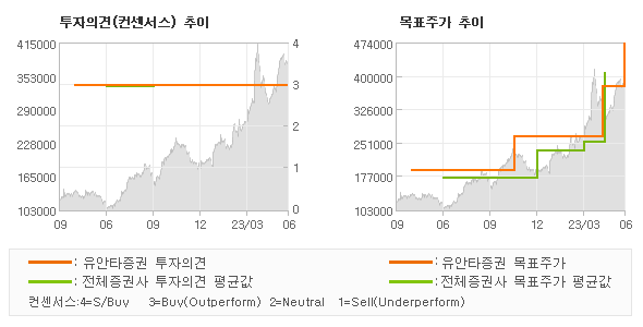 투자의견 및 목표주가 추이 그래프