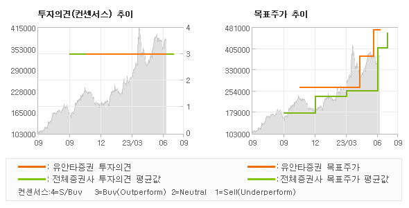 투자의견 및 목표주가 추이 그래프