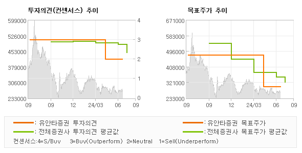 투자의견 및 목표주가 추이 그래프