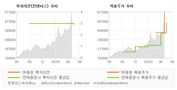 투자의견 및 목표주가 추이 그래프