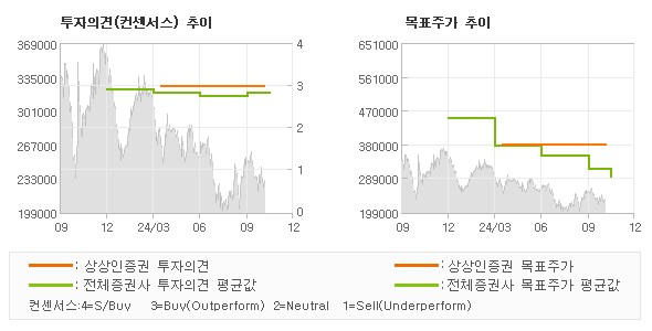 투자의견 및 목표주가 추이 그래프