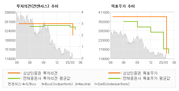 투자의견 및 목표주가 추이 그래프