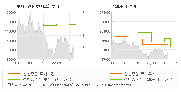 투자의견 및 목표주가 추이 그래프