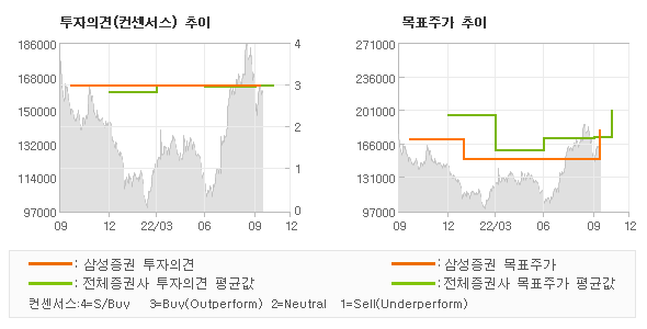 투자의견 및 목표주가 추이 그래프