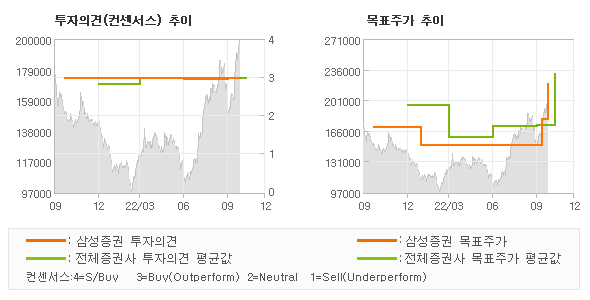 투자의견 및 목표주가 추이 그래프