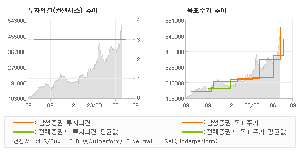 투자의견 및 목표주가 추이 그래프