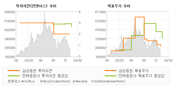 투자의견 및 목표주가 추이 그래프