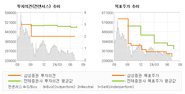 투자의견 및 목표주가 추이 그래프