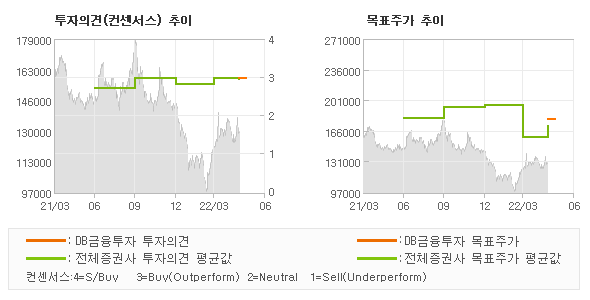 투자의견 및 목표주가 추이 그래프