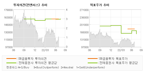 투자의견 및 목표주가 추이 그래프