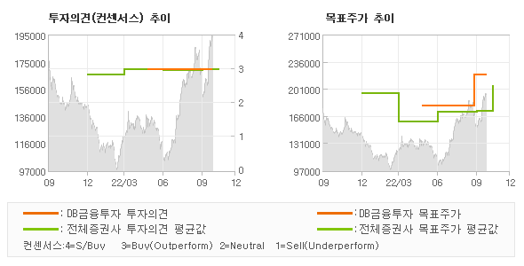 투자의견 및 목표주가 추이 그래프