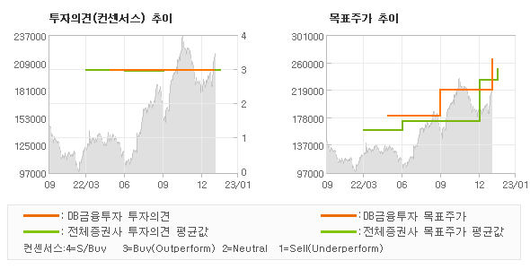 투자의견 및 목표주가 추이 그래프