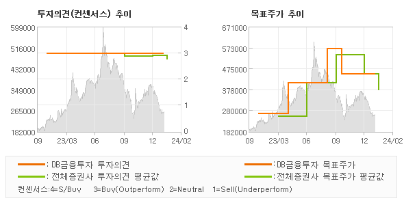 투자의견 및 목표주가 추이 그래프