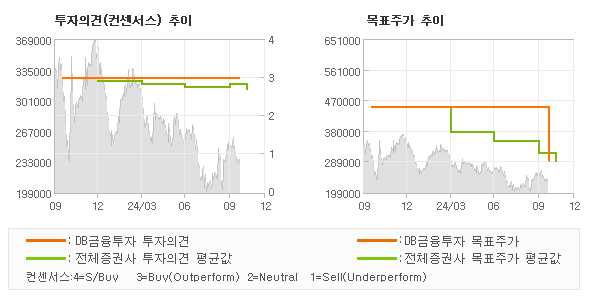 투자의견 및 목표주가 추이 그래프