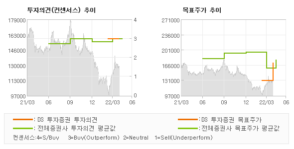 투자의견 및 목표주가 추이 그래프