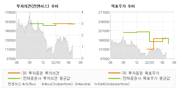 투자의견 및 목표주가 추이 그래프