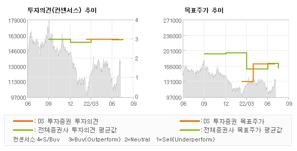 투자의견 및 목표주가 추이 그래프