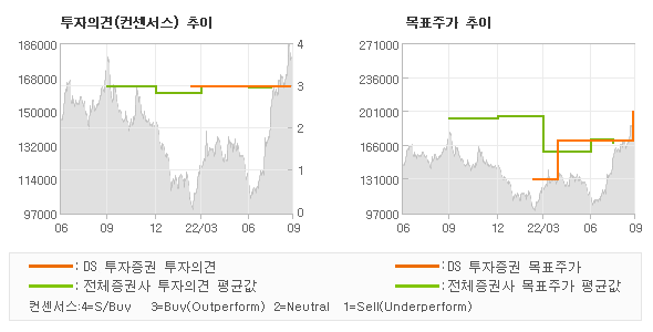 투자의견 및 목표주가 추이 그래프