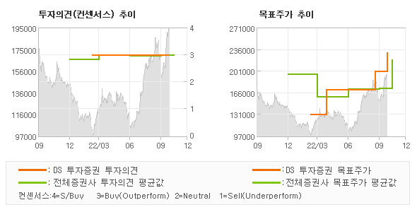 투자의견 및 목표주가 추이 그래프